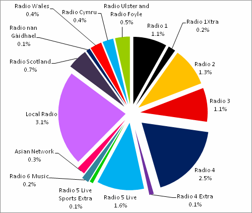 Pie Chart Radii